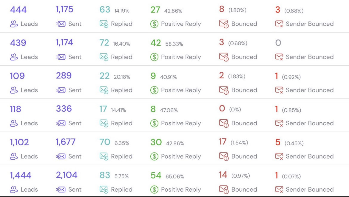 Lead-to-reply breakdown