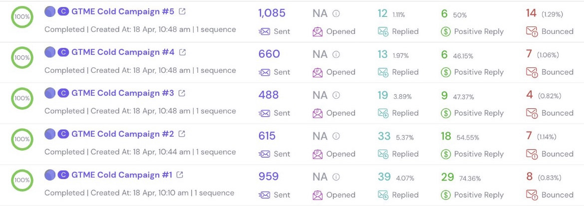 Completed outreach sequences