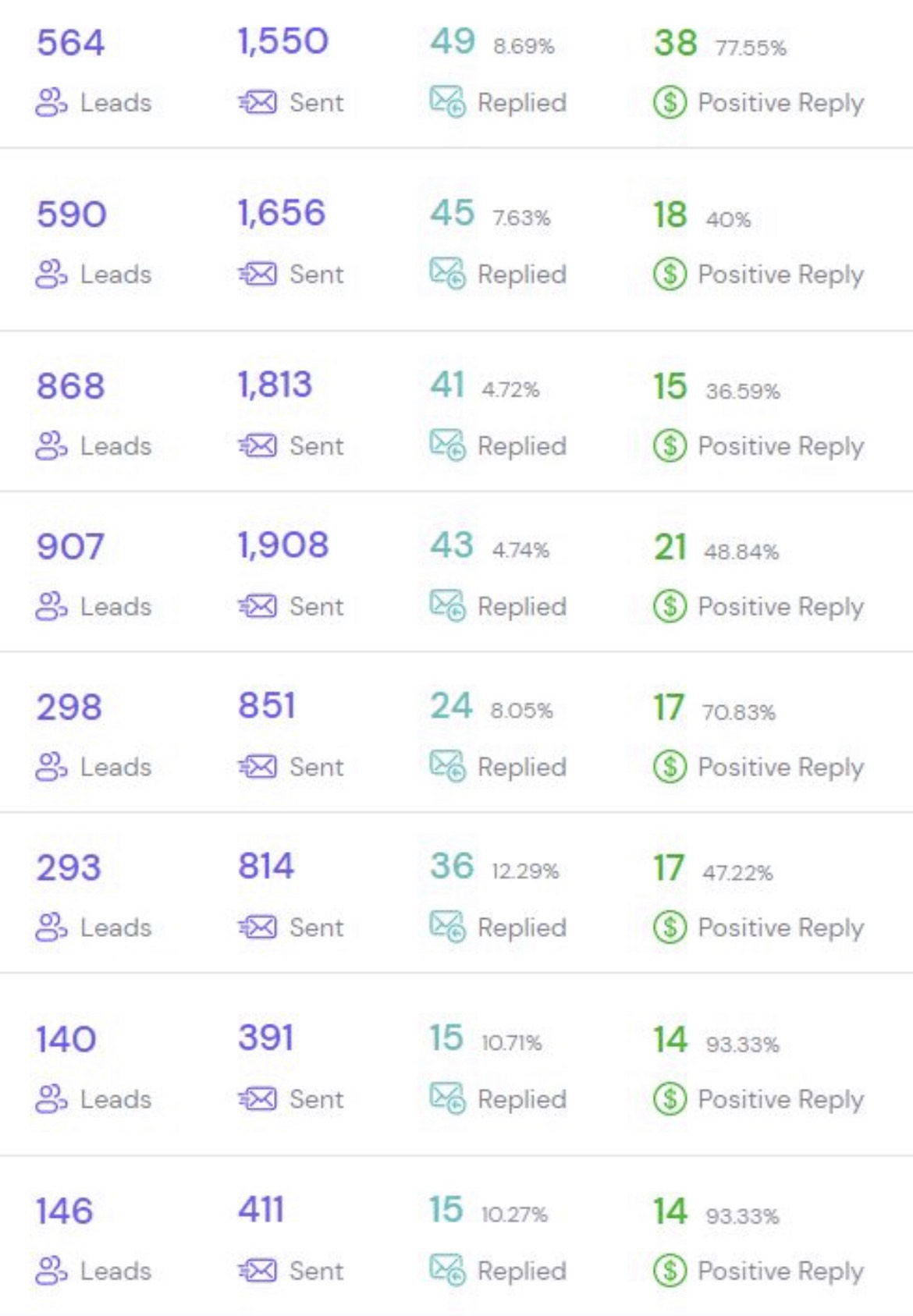 Positive reply rates